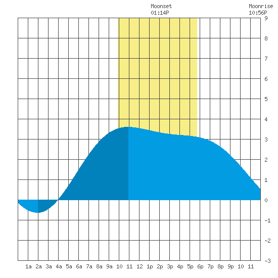 Hot Springs Bay tide chart for Thursday, December 19, 2024