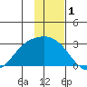 Hot Springs Bay tide chart for Sunday, December 1, 2024