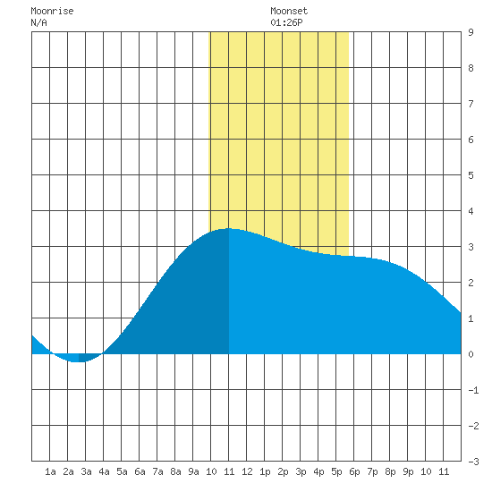 Hot Springs Bay tide chart for Friday, December 20, 2024