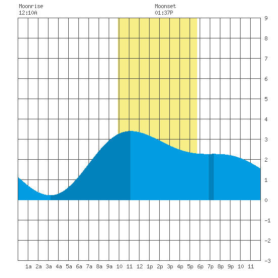 Hot Springs Bay tide chart for Saturday, December 21, 2024
