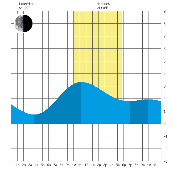 Hot Springs Bay tide chart for Sunday, December 22, 2024
