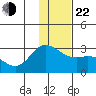 Hot Springs Bay tide chart for Sunday, December 22, 2024