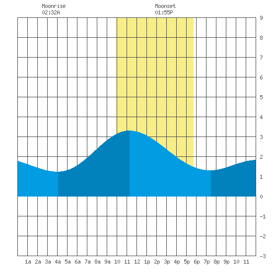 Hot Springs Bay tide chart for Monday, December 23, 2024