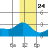 Hot Springs Bay tide chart for Tuesday, December 24, 2024
