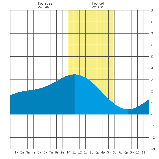Hot Springs Bay tide chart for Wednesday, December 25, 2024