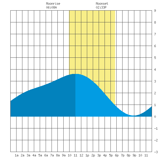 Hot Springs Bay tide chart for Thursday, December 26, 2024