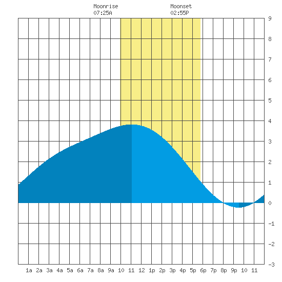 Hot Springs Bay tide chart for Friday, December 27, 2024