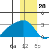 Hot Springs Bay tide chart for Saturday, December 28, 2024