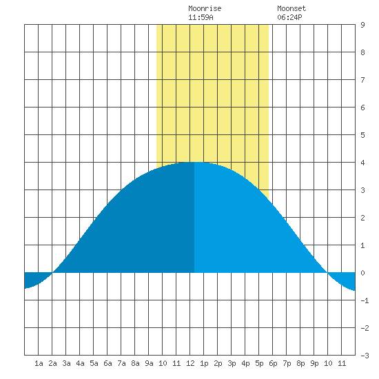 Hot Springs Bay tide chart for Monday, December 2, 2024