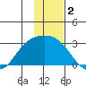 Hot Springs Bay tide chart for Monday, December 2, 2024
