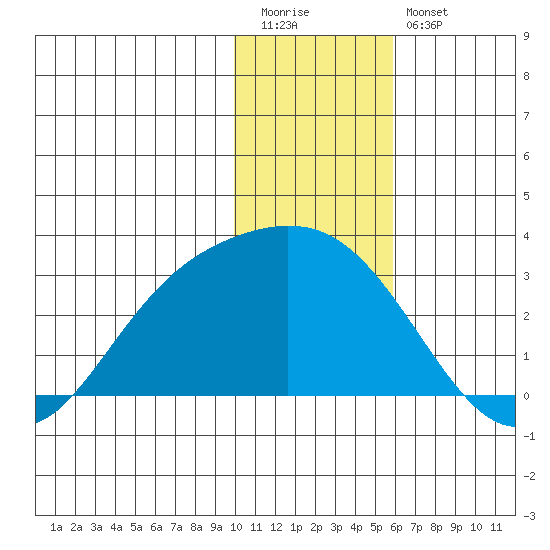 Hot Springs Bay tide chart for Tuesday, December 31, 2024