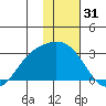 Hot Springs Bay tide chart for Tuesday, December 31, 2024