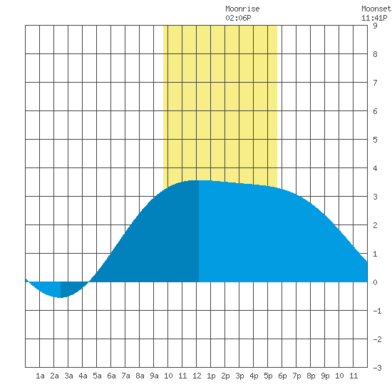 Hot Springs Bay tide chart for Friday, December 6, 2024