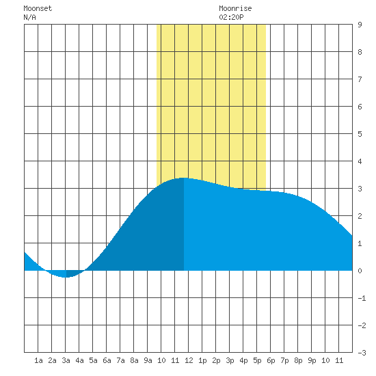 Hot Springs Bay tide chart for Saturday, December 7, 2024