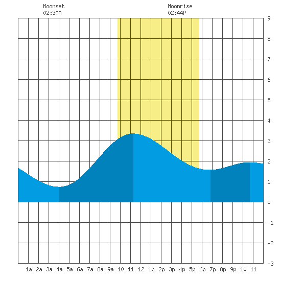 Hot Springs Bay tide chart for Monday, December 9, 2024