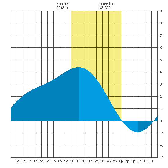Hot Springs Bay tide chart for Friday, January 10, 2025