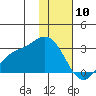 Hot Springs Bay tide chart for Friday, January 10, 2025