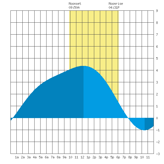 Hot Springs Bay tide chart for Sunday, January 12, 2025