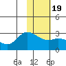 Hot Springs Bay tide chart for Sunday, January 19, 2025