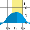 Hot Springs Bay tide chart for Wednesday, January 1, 2025