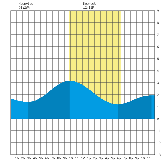 Hot Springs Bay tide chart for Monday, January 20, 2025