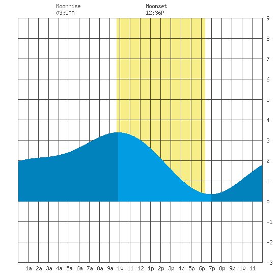 Hot Springs Bay tide chart for Wednesday, January 22, 2025