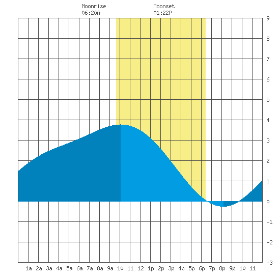 Hot Springs Bay tide chart for Friday, January 24, 2025