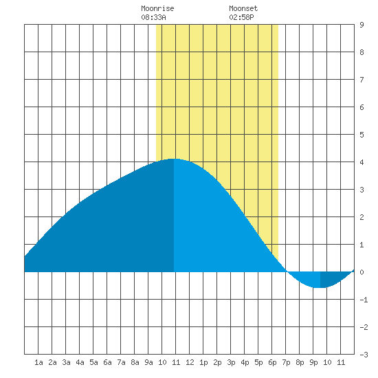 Hot Springs Bay tide chart for Sunday, January 26, 2025