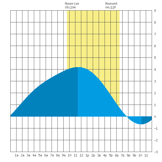Hot Springs Bay tide chart for Monday, January 27, 2025
