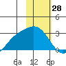 Hot Springs Bay tide chart for Tuesday, January 28, 2025