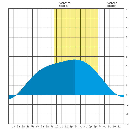 Hot Springs Bay tide chart for Thursday, January 30, 2025