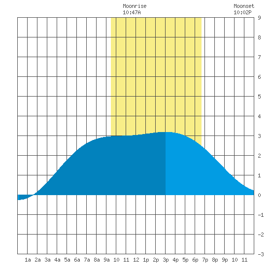 Hot Springs Bay tide chart for Friday, January 31, 2025