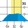Hot Springs Bay tide chart for Friday, January 31, 2025