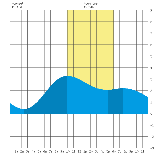 Hot Springs Bay tide chart for Sunday, January 5, 2025