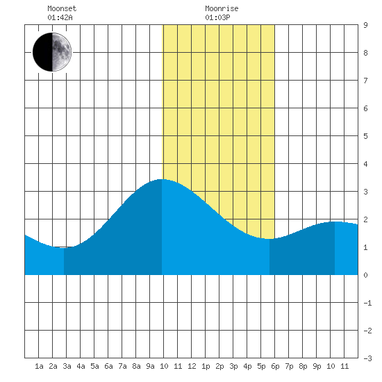 Hot Springs Bay tide chart for Monday, January 6, 2025