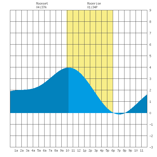 Hot Springs Bay tide chart for Wednesday, January 8, 2025