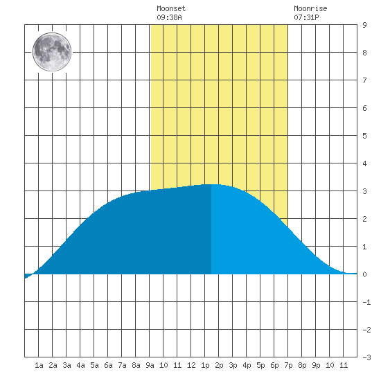 Hot Springs Bay tide chart for Wednesday, February 12, 2025