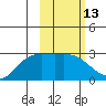Hot Springs Bay tide chart for Thursday, February 13, 2025