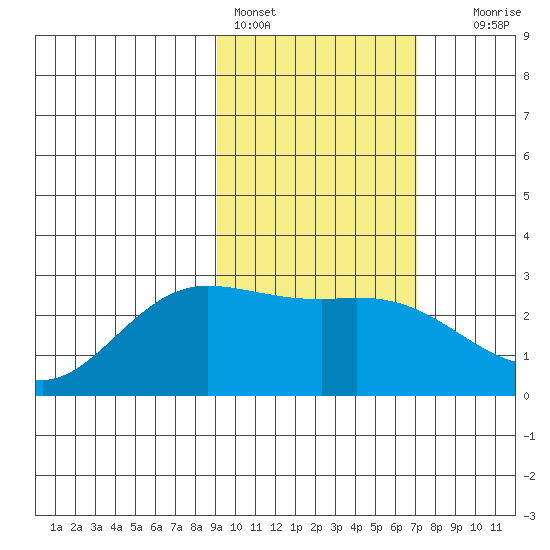 Hot Springs Bay tide chart for Friday, February 14, 2025