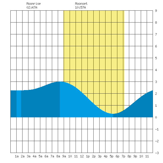 Hot Springs Bay tide chart for Wednesday, February 19, 2025