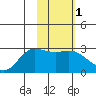 Hot Springs Bay tide chart for Saturday, February 1, 2025