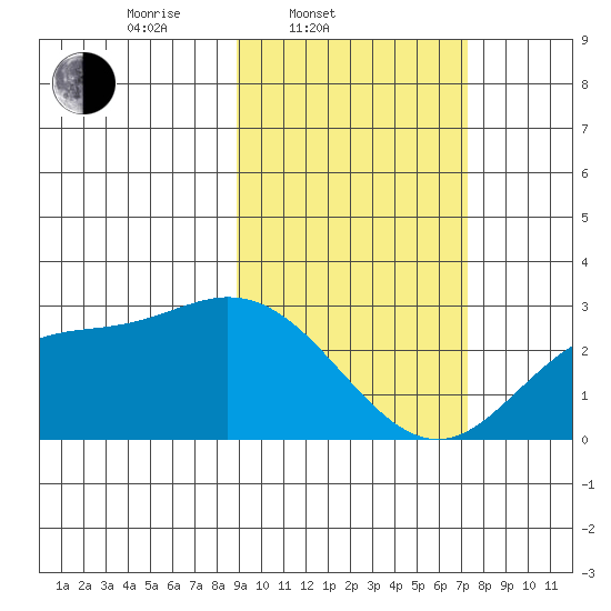 Hot Springs Bay tide chart for Thursday, February 20, 2025