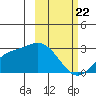 Hot Springs Bay tide chart for Saturday, February 22, 2025