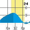 Hot Springs Bay tide chart for Monday, February 24, 2025