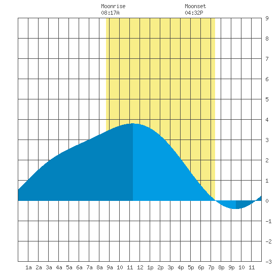 Hot Springs Bay tide chart for Tuesday, February 25, 2025