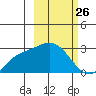 Hot Springs Bay tide chart for Wednesday, February 26, 2025