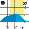 Hot Springs Bay tide chart for Thursday, February 27, 2025