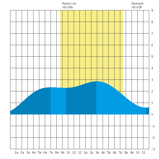 Hot Springs Bay tide chart for Friday, February 28, 2025