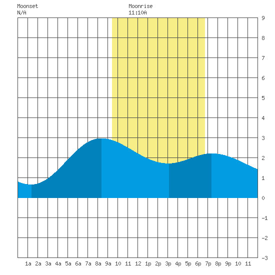 Hot Springs Bay tide chart for Sunday, February 2, 2025