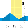 Hot Springs Bay tide chart for Monday, February 3, 2025